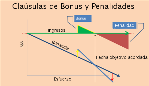calusulas de bonus y penalidades
