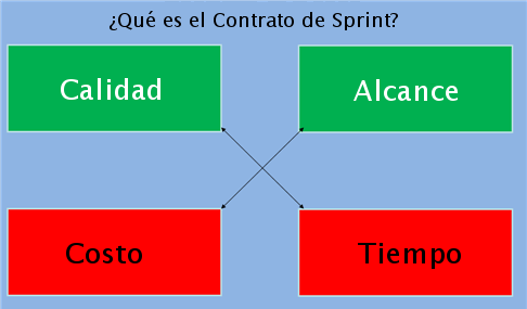 contrato de sprint