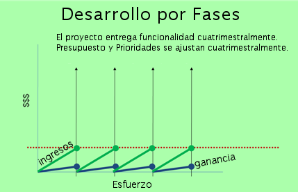 desarrollo por fases