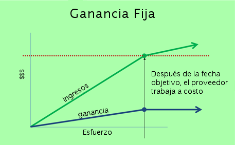 ganancia fija