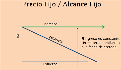 precio fijo alcance fijo