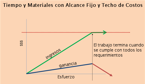 tiempo y materiales con alcance fijo y techo de costos
