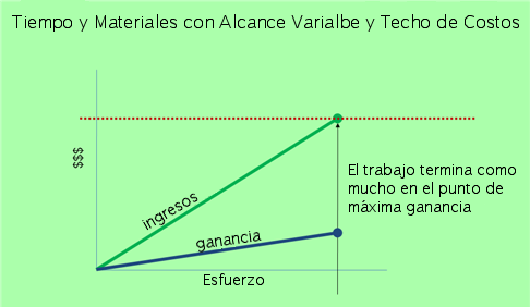 tiempo y materiales con alcance variable y techo de costos