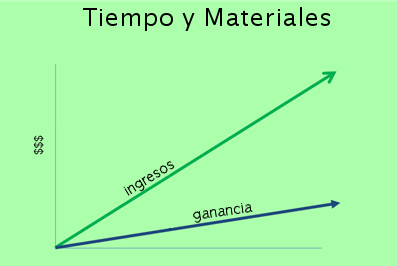 tiempo y materiales
