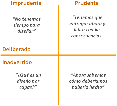 Cuadrante de la deuda técnica