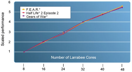 larrabee performance