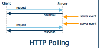 Http Polling - Consulta Larga