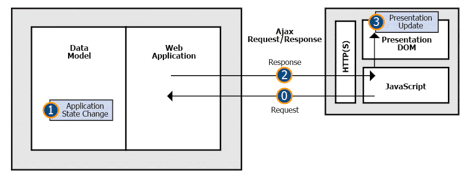 Web Asincrónica en el cliente