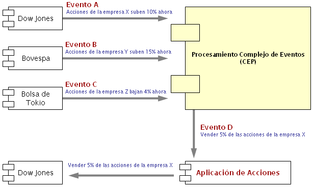 Procesamiento de eventos complejos