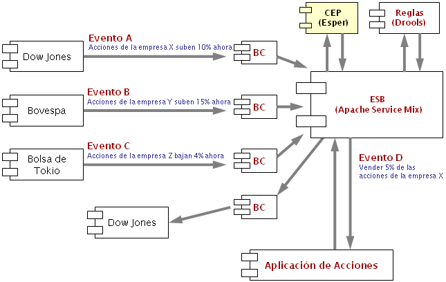 Procesamiento complejo de eventos