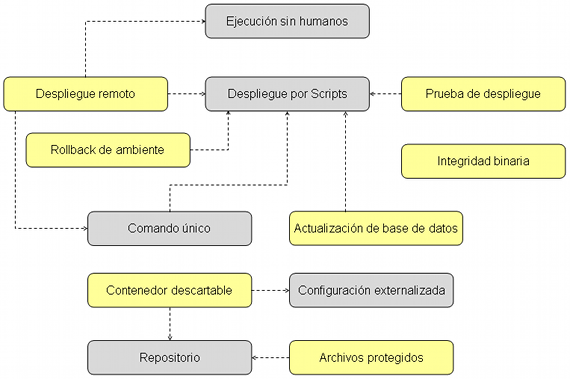 patrones de despliegue