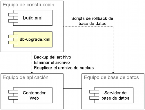 rollback de ambiente