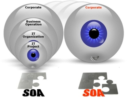 soa