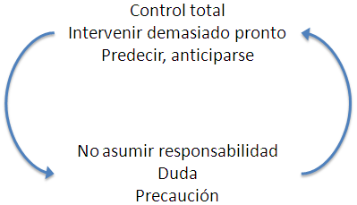 ciclo-negativo-de-autogestion