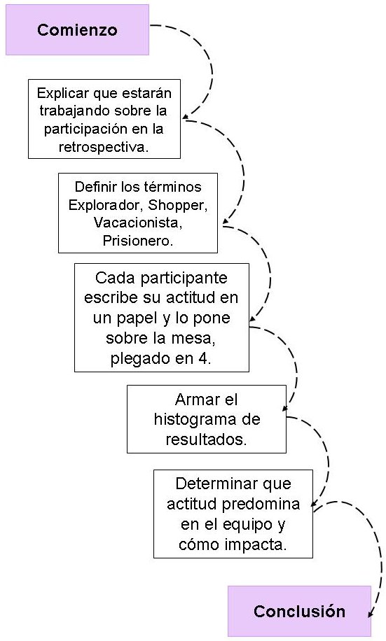 pasos de esvp