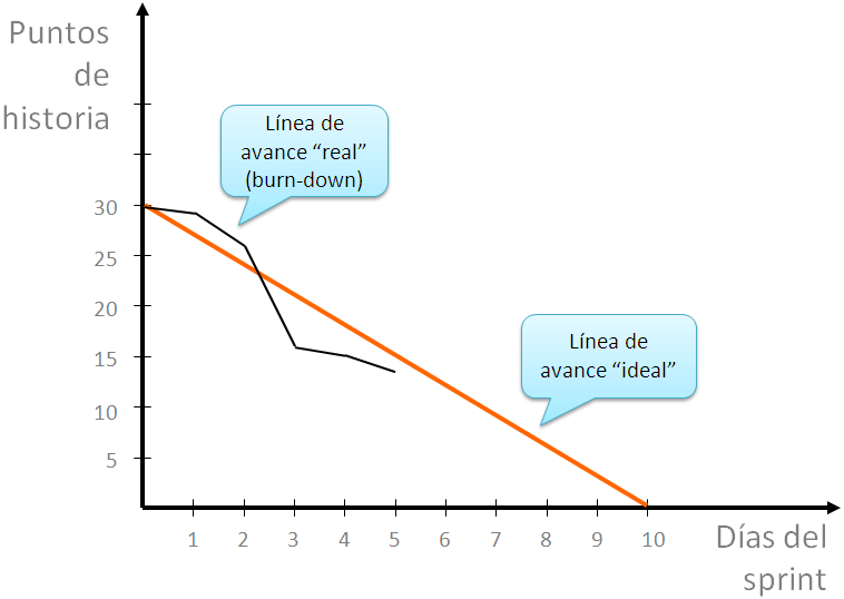 Gráfico de Burn-Down de Scrum