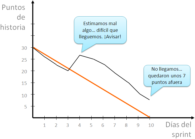 Archivo:Burn-down de scrum - mal estimado.png