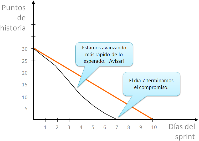 Archivo:Burn-down de scrum - rapido.png