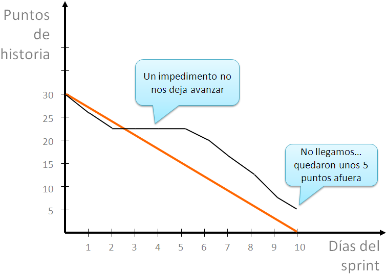 Archivo:Burn-down de scrum - impedimento.png