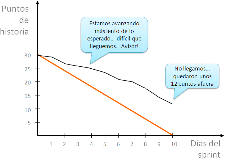Archivo:Burn-down de scrum - lento.png