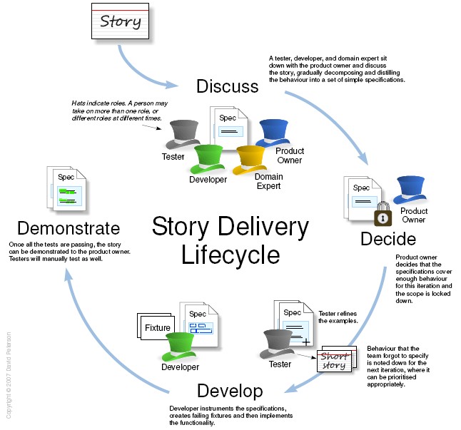 StoryDeliveryLifecycle.jpg